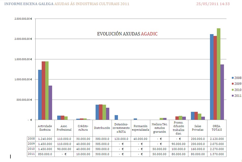 Gráfico elaborado por Escena Galega coas contías das últimas convocatorias de axudas ás Industrias Culturais