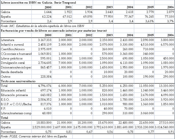 Histórico de produción e venda de libros 2000-2006