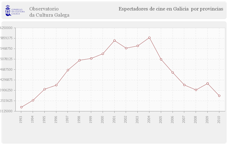 Histórico de espectadores de cinema. Fonte: Observatorio da Cultura Ministerio de Cultura. Instituto de la Cinematografía y de las Artes Audiovisuales