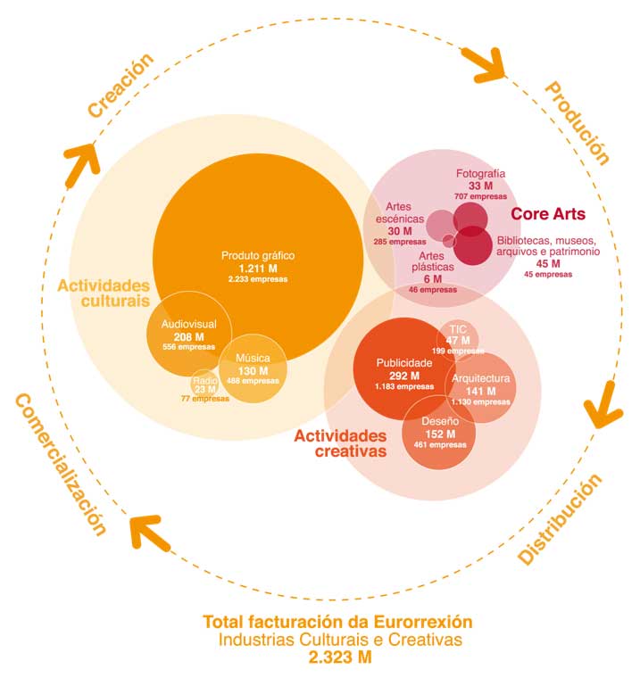 Industrias culturais e creativas na Eurorrexión