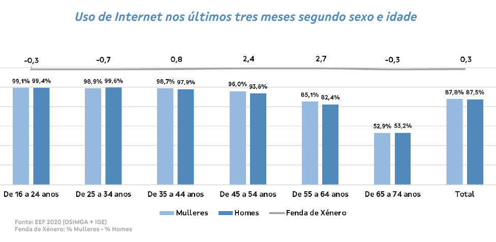 Uso de Internet por xénero e idade. Fonte: A Sociedade da Información en Galicia desde unha perspectiva de xénero. Edición 2021.