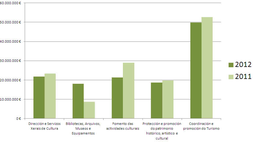 Evolución dos orzamentos de Cultura na Xunta 2012-2011