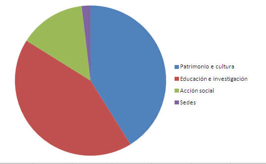 Distribución do investimento económico da Fundación Barrié en 2011