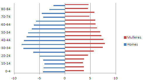 Pirámide poboacional de Galicia. Fonte: Censo de poboación. Padrón municipal de habitantes